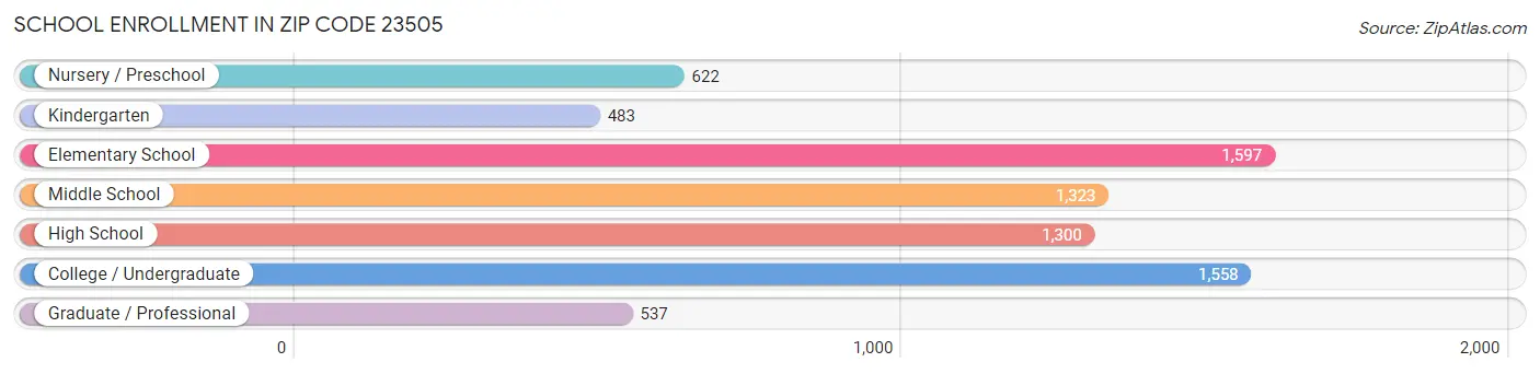 School Enrollment in Zip Code 23505