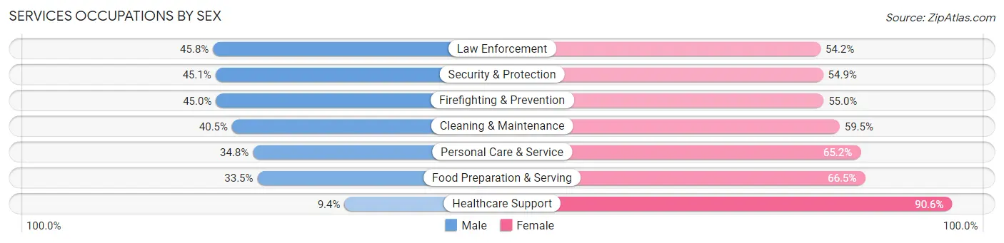 Services Occupations by Sex in Zip Code 23505