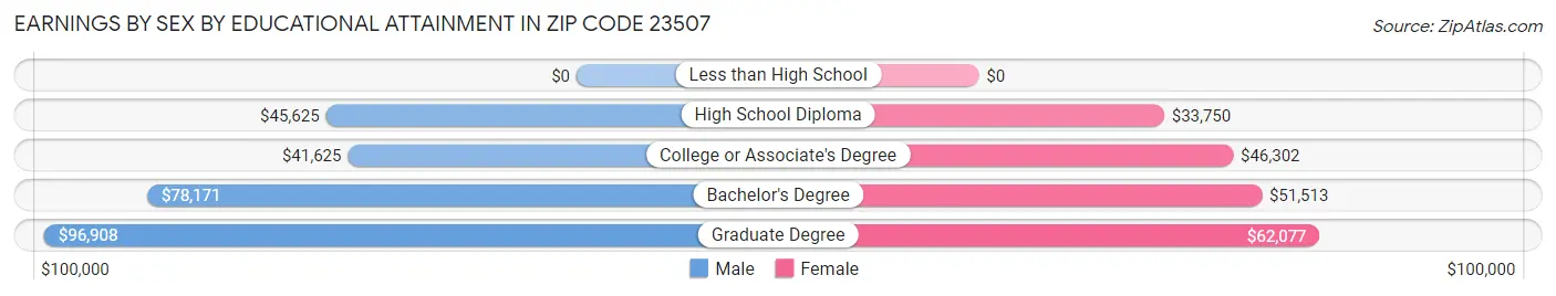 Earnings by Sex by Educational Attainment in Zip Code 23507