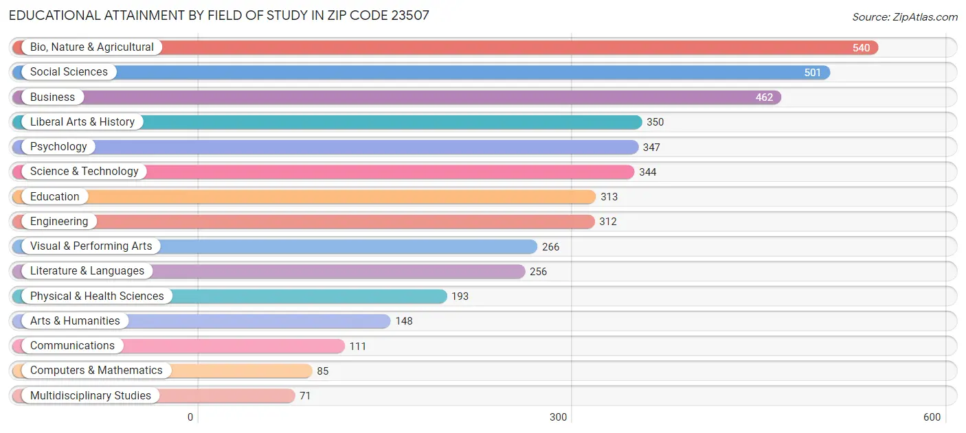 Educational Attainment by Field of Study in Zip Code 23507
