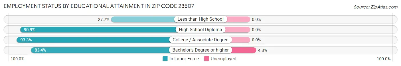 Employment Status by Educational Attainment in Zip Code 23507