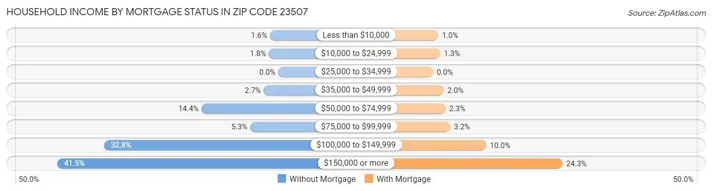 Household Income by Mortgage Status in Zip Code 23507