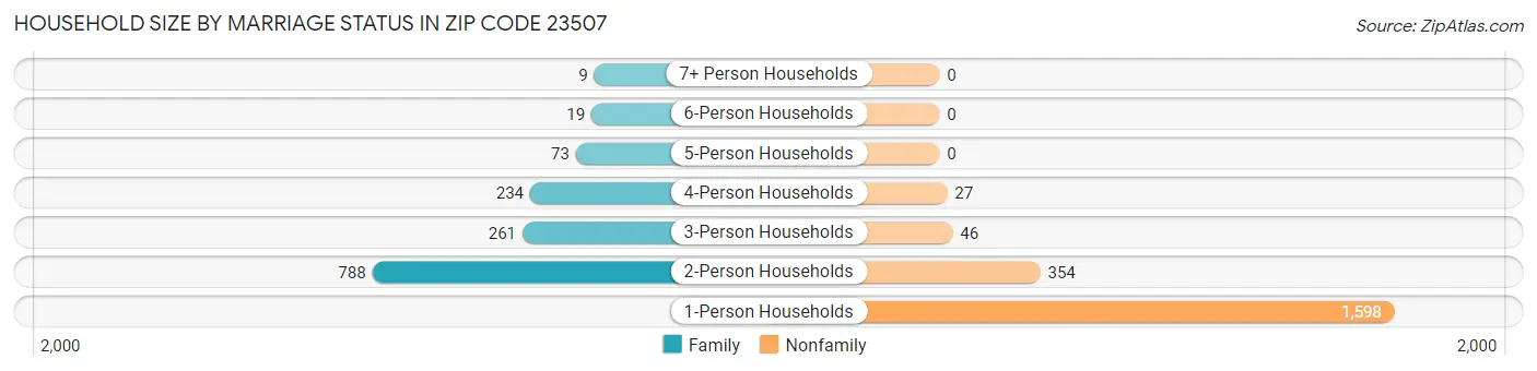 Household Size by Marriage Status in Zip Code 23507