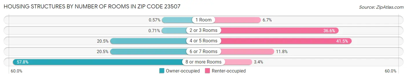 Housing Structures by Number of Rooms in Zip Code 23507