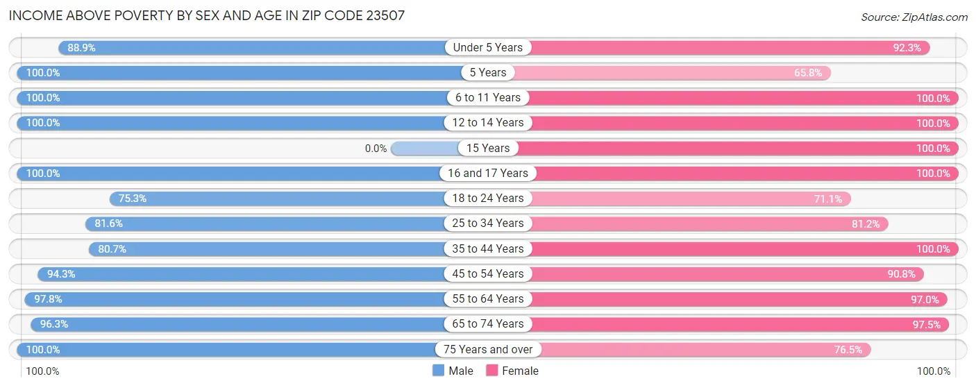 Income Above Poverty by Sex and Age in Zip Code 23507