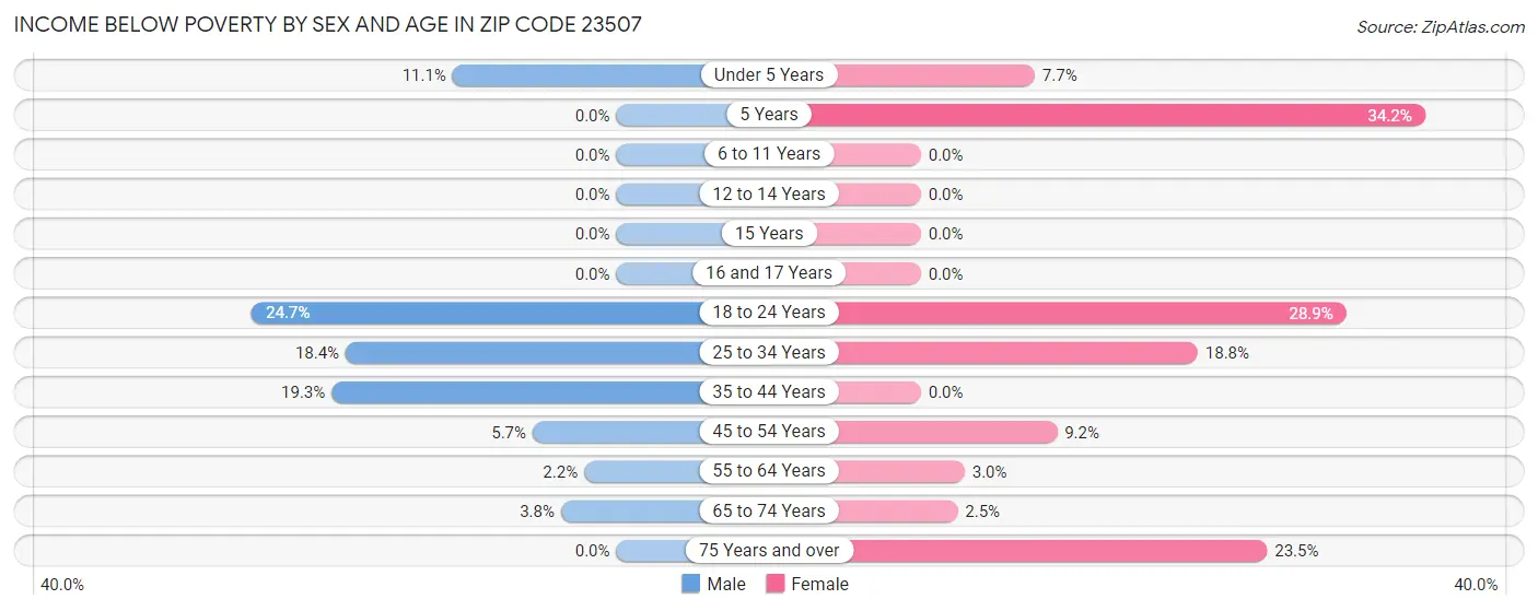 Income Below Poverty by Sex and Age in Zip Code 23507