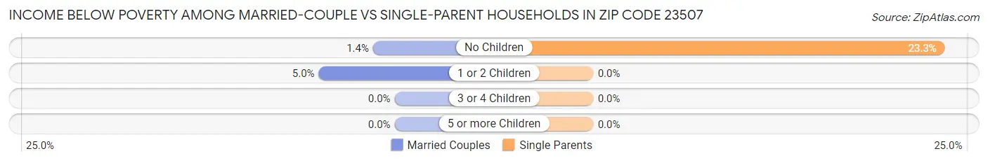 Income Below Poverty Among Married-Couple vs Single-Parent Households in Zip Code 23507