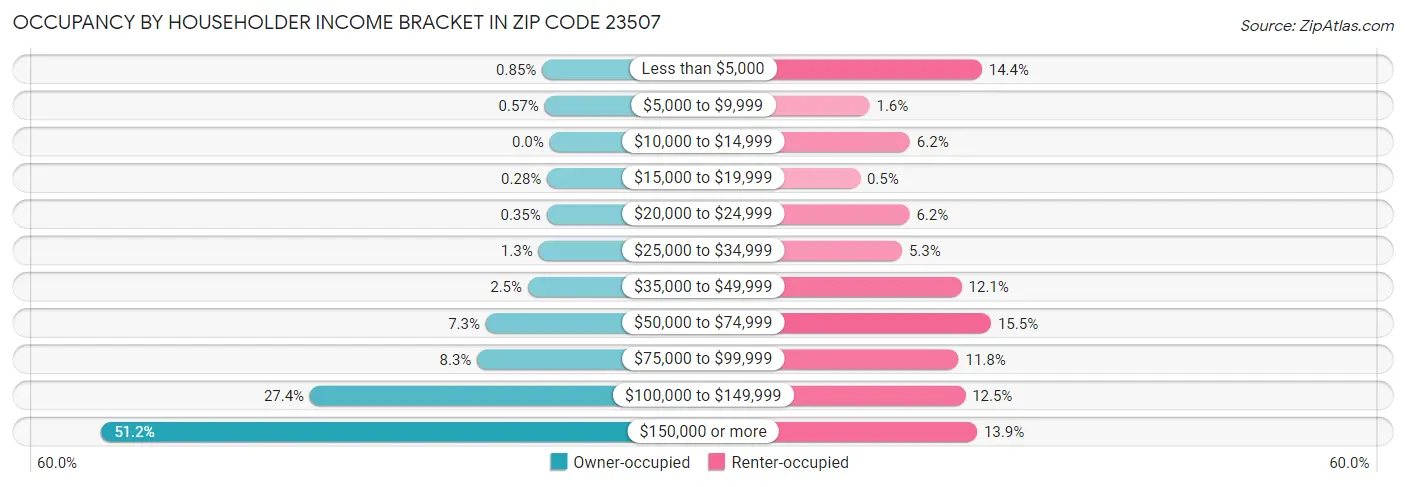 Occupancy by Householder Income Bracket in Zip Code 23507