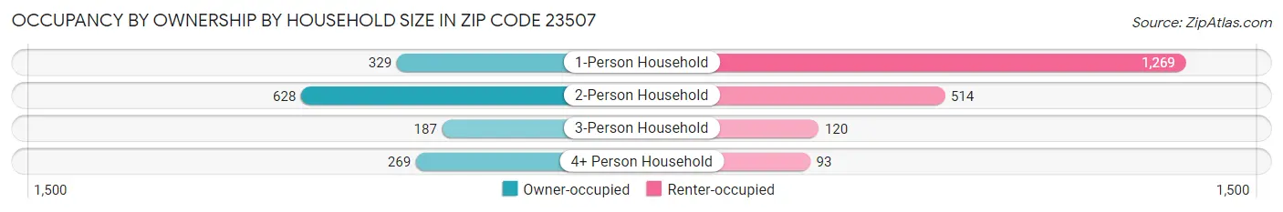Occupancy by Ownership by Household Size in Zip Code 23507