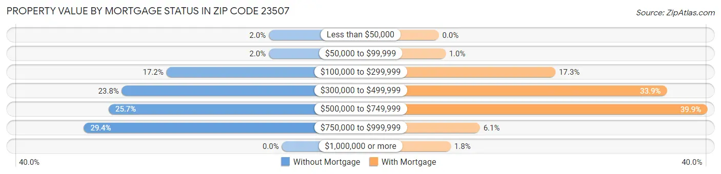 Property Value by Mortgage Status in Zip Code 23507