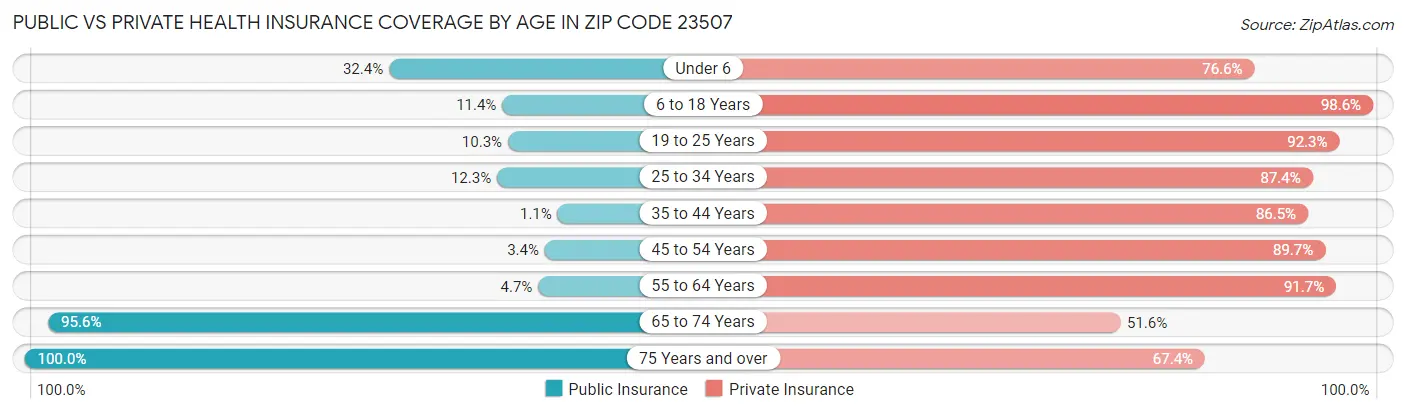 Public vs Private Health Insurance Coverage by Age in Zip Code 23507