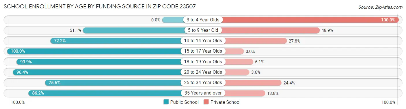 School Enrollment by Age by Funding Source in Zip Code 23507