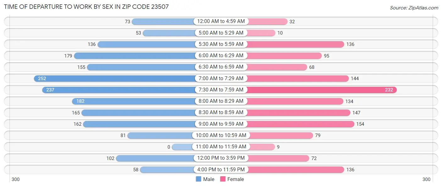 Time of Departure to Work by Sex in Zip Code 23507