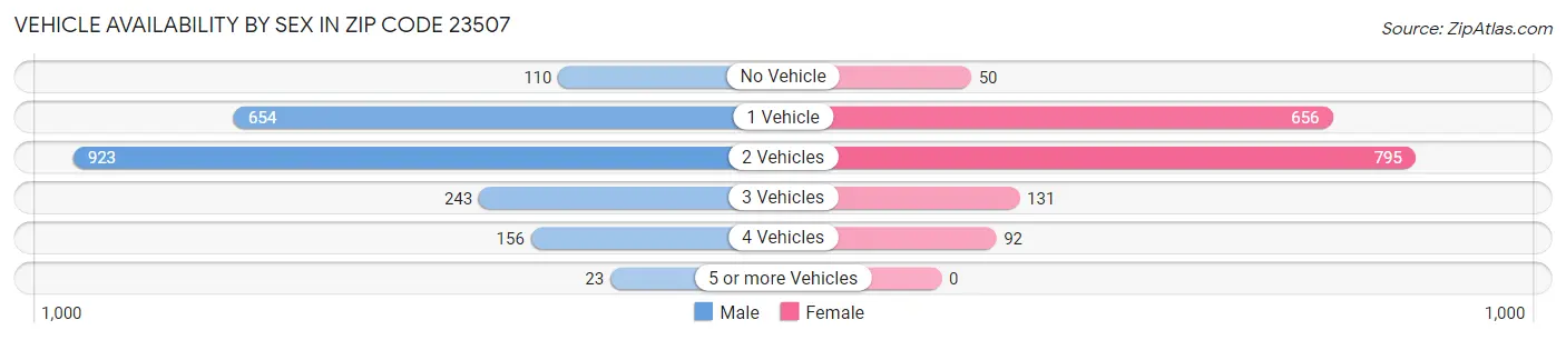 Vehicle Availability by Sex in Zip Code 23507