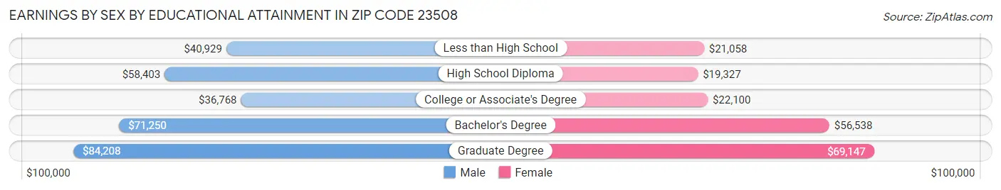 Earnings by Sex by Educational Attainment in Zip Code 23508