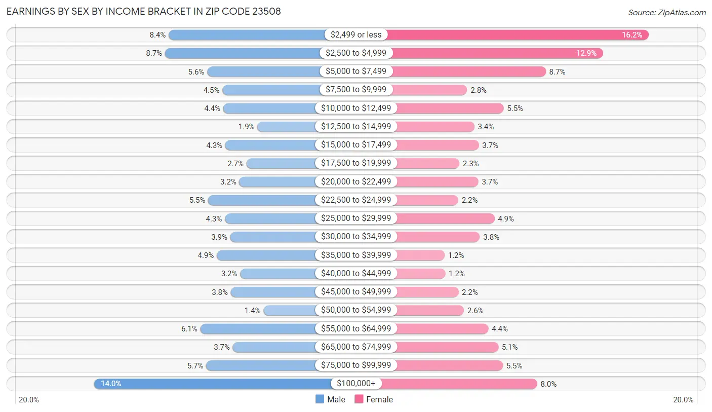 Earnings by Sex by Income Bracket in Zip Code 23508