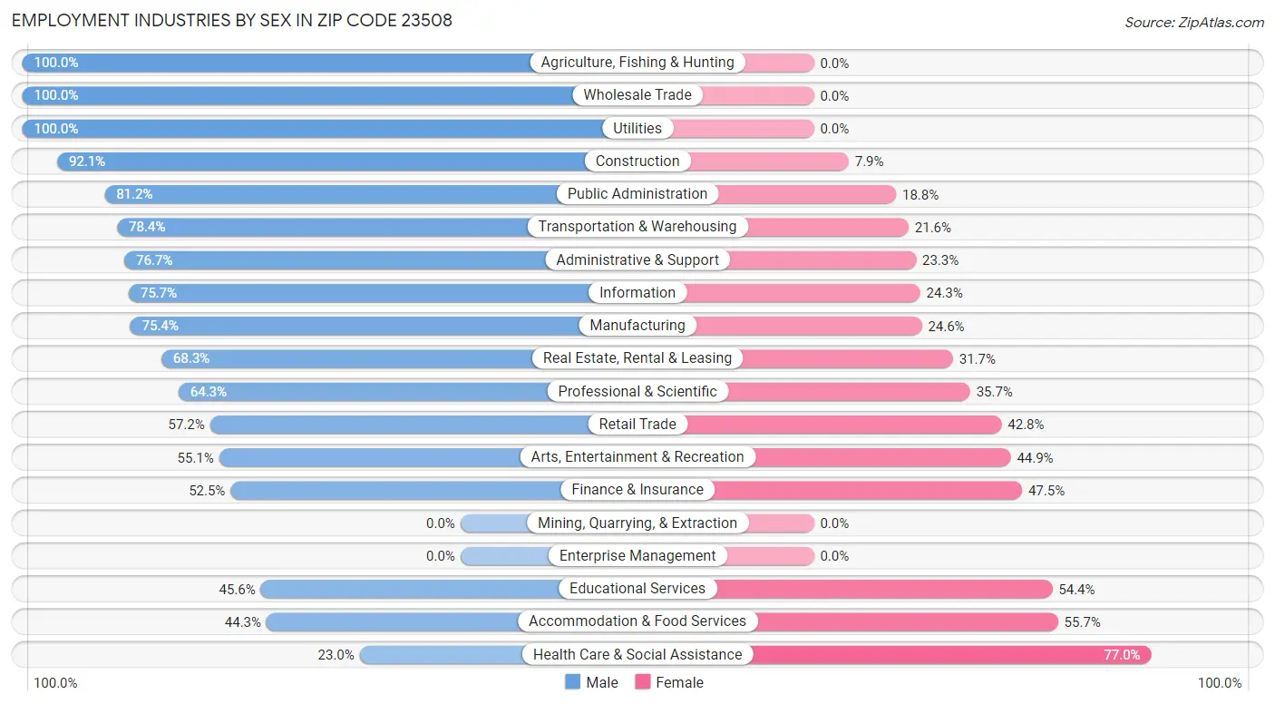 Employment Industries by Sex in Zip Code 23508