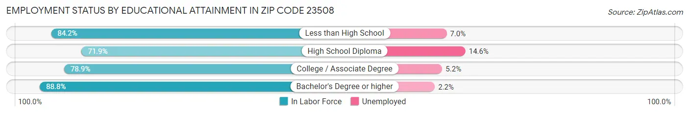 Employment Status by Educational Attainment in Zip Code 23508