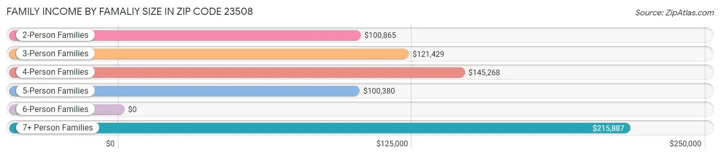 Family Income by Famaliy Size in Zip Code 23508