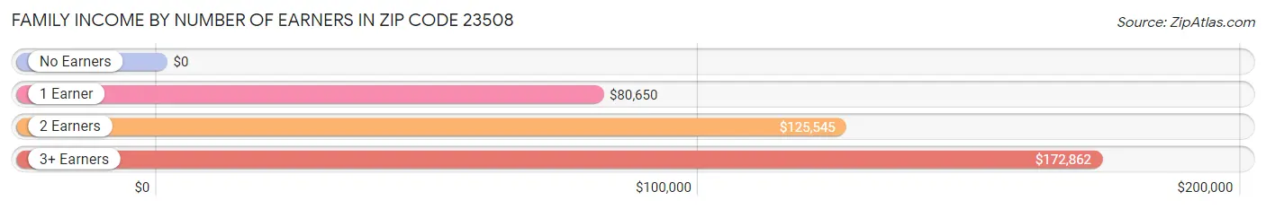 Family Income by Number of Earners in Zip Code 23508