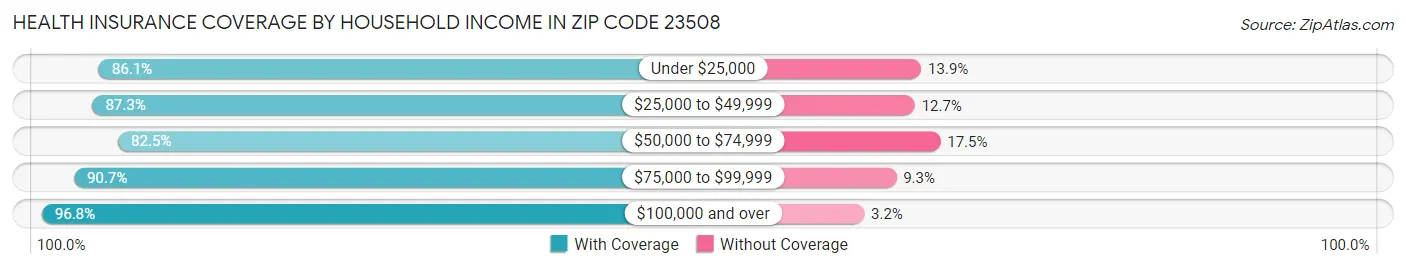 Health Insurance Coverage by Household Income in Zip Code 23508
