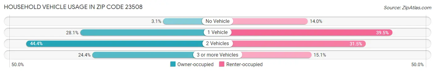 Household Vehicle Usage in Zip Code 23508