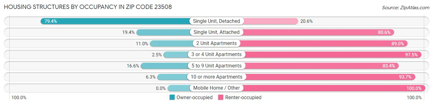 Housing Structures by Occupancy in Zip Code 23508