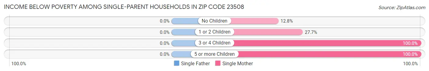 Income Below Poverty Among Single-Parent Households in Zip Code 23508