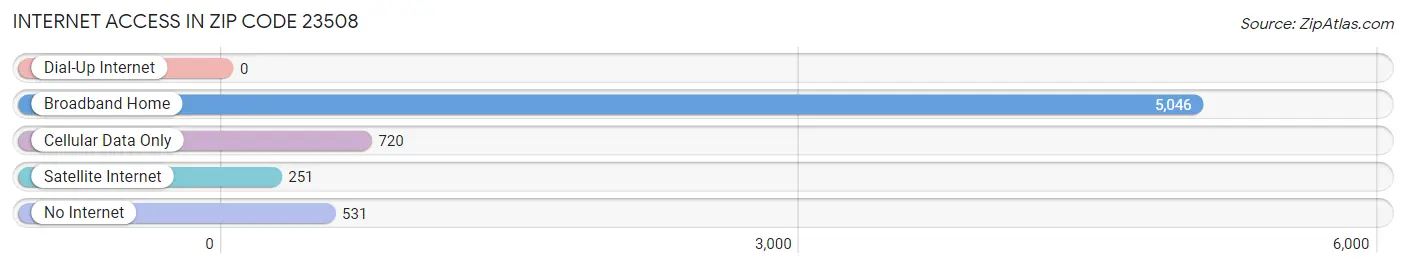 Internet Access in Zip Code 23508