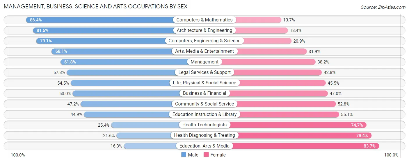 Management, Business, Science and Arts Occupations by Sex in Zip Code 23508