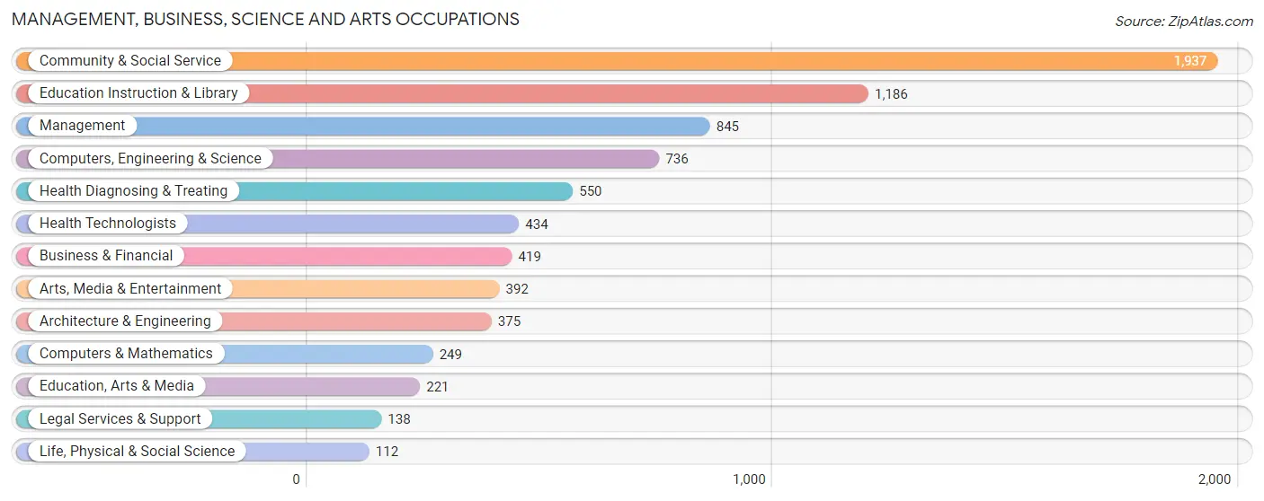 Management, Business, Science and Arts Occupations in Zip Code 23508