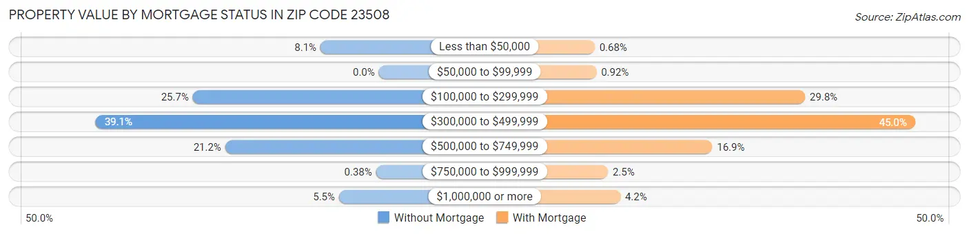 Property Value by Mortgage Status in Zip Code 23508