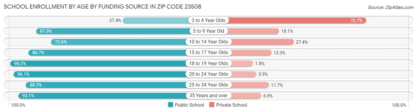 School Enrollment by Age by Funding Source in Zip Code 23508