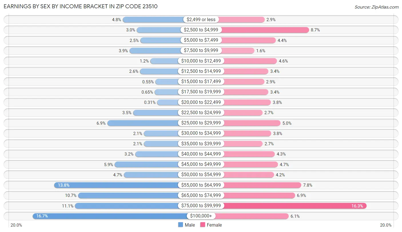 Earnings by Sex by Income Bracket in Zip Code 23510