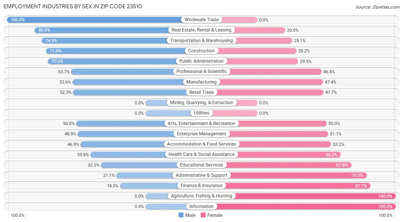 Employment Industries by Sex in Zip Code 23510