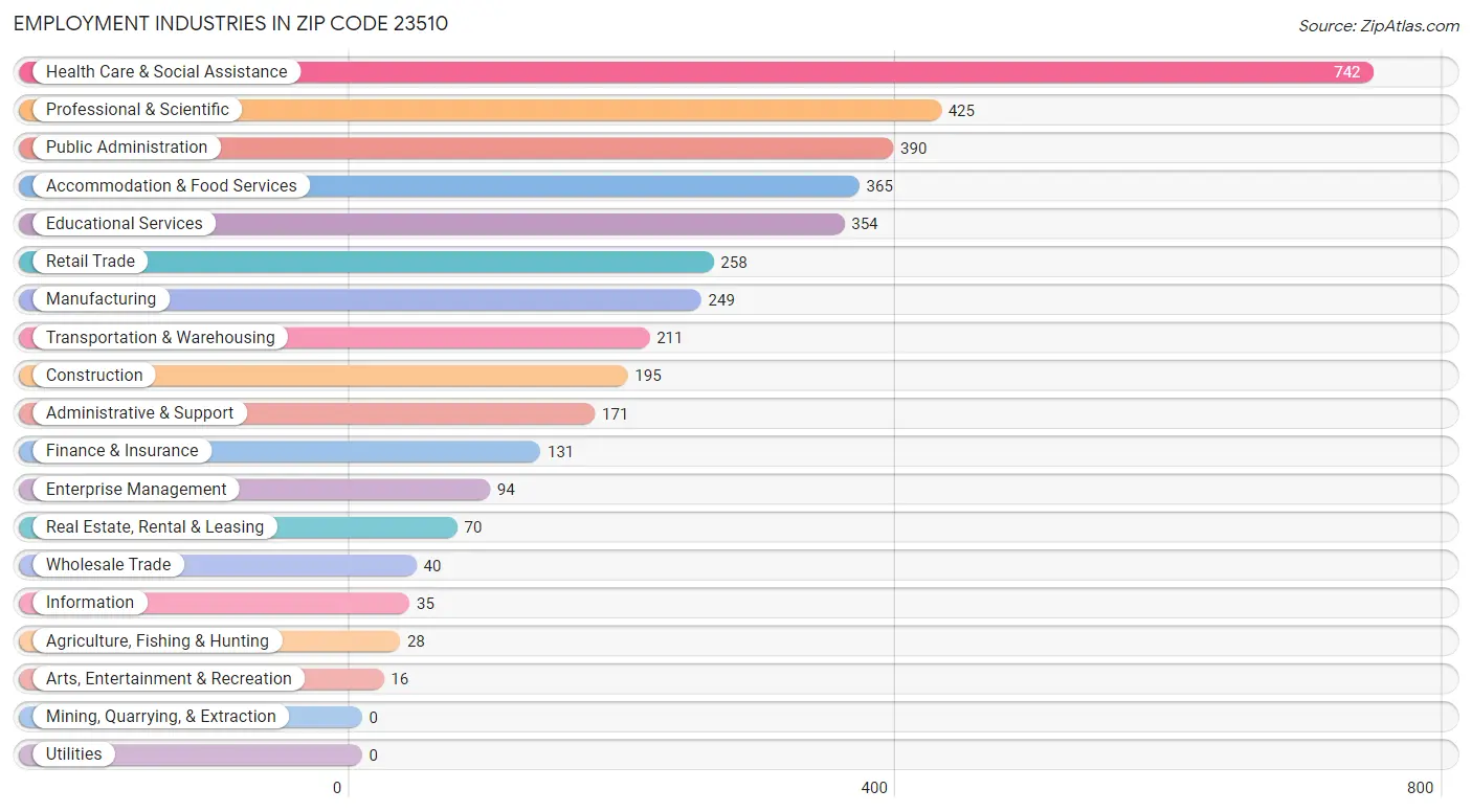 Employment Industries in Zip Code 23510