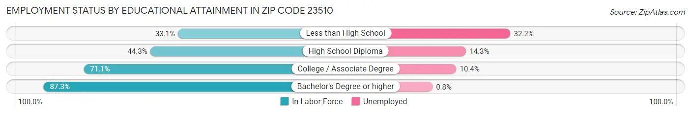 Employment Status by Educational Attainment in Zip Code 23510