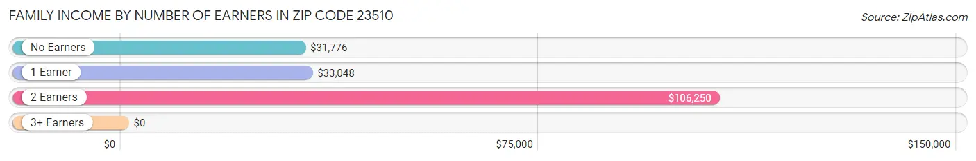 Family Income by Number of Earners in Zip Code 23510