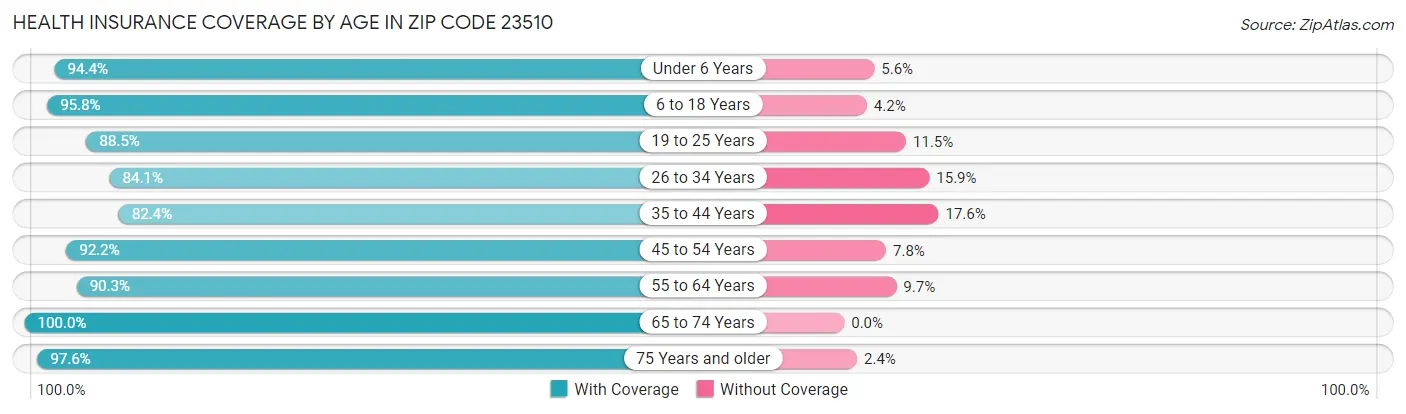 Health Insurance Coverage by Age in Zip Code 23510