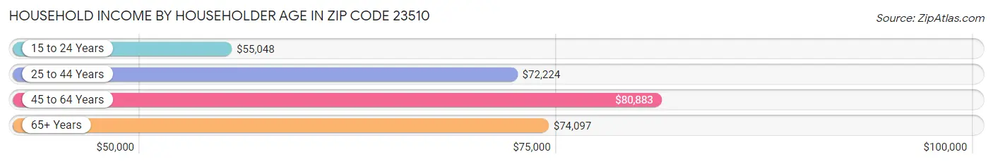 Household Income by Householder Age in Zip Code 23510