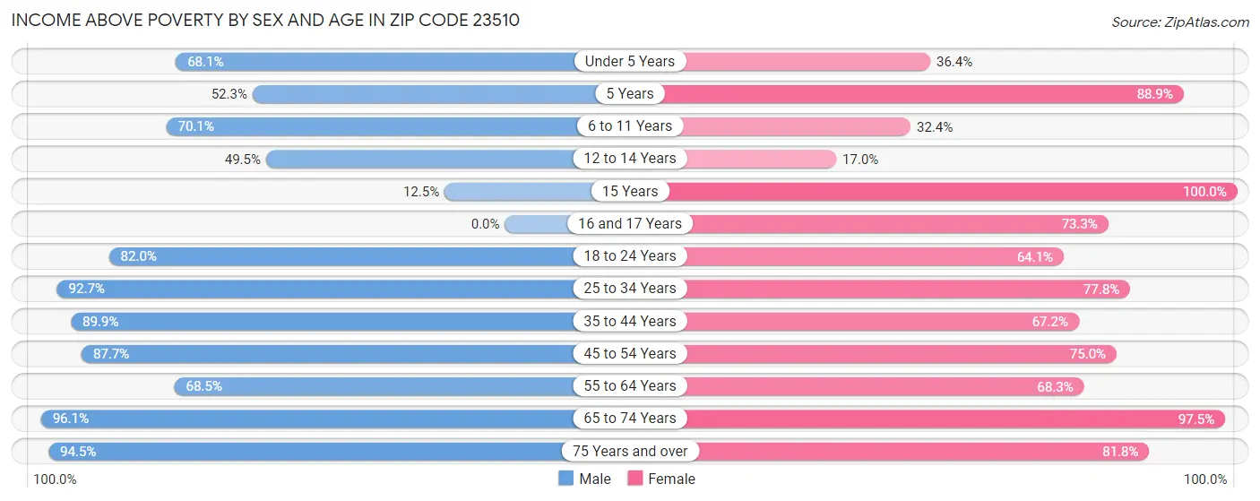 Income Above Poverty by Sex and Age in Zip Code 23510