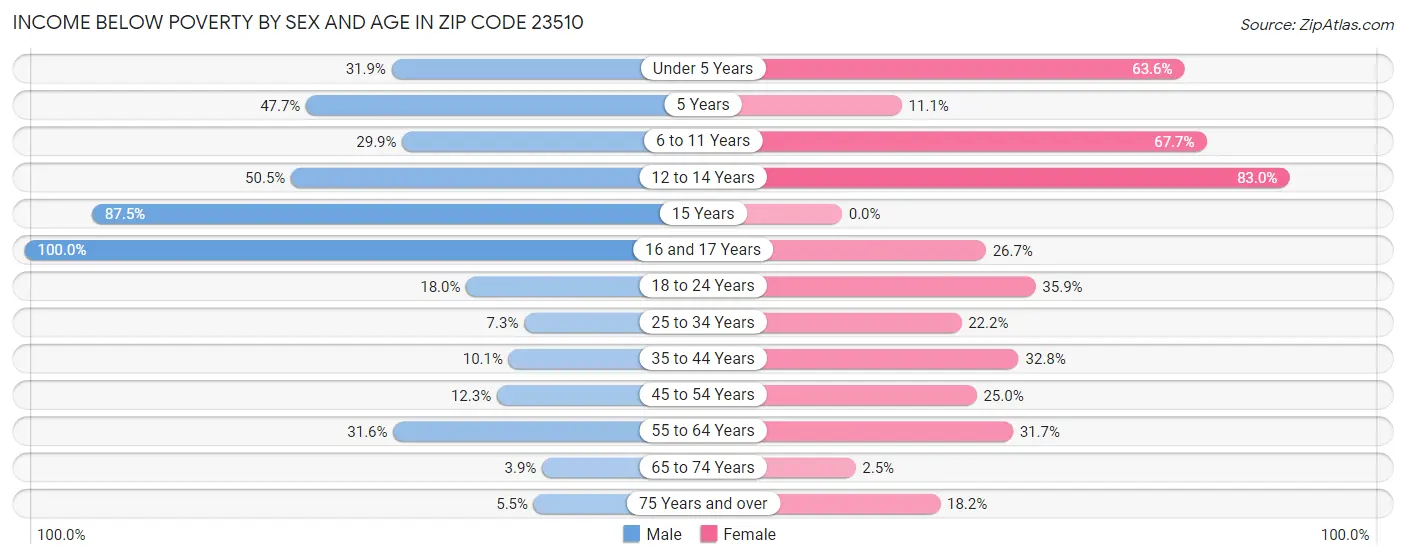 Income Below Poverty by Sex and Age in Zip Code 23510