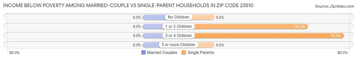 Income Below Poverty Among Married-Couple vs Single-Parent Households in Zip Code 23510