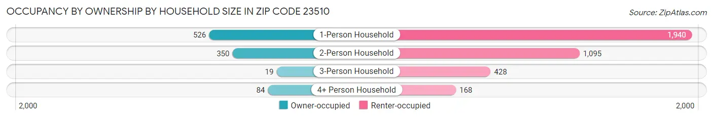 Occupancy by Ownership by Household Size in Zip Code 23510