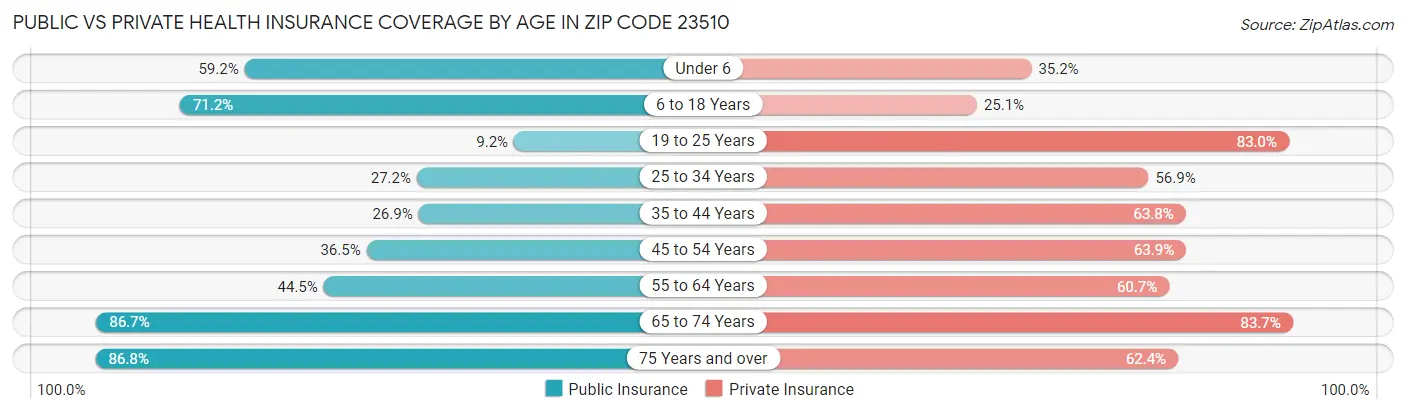 Public vs Private Health Insurance Coverage by Age in Zip Code 23510