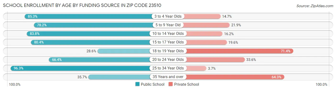 School Enrollment by Age by Funding Source in Zip Code 23510