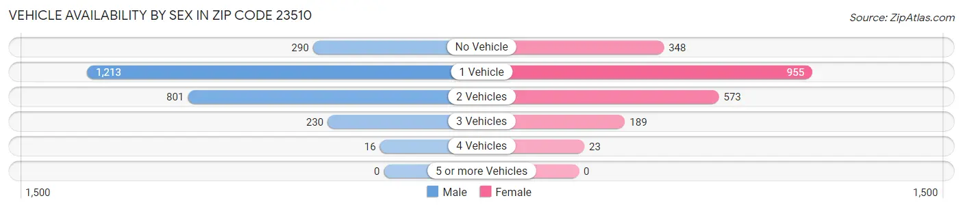 Vehicle Availability by Sex in Zip Code 23510