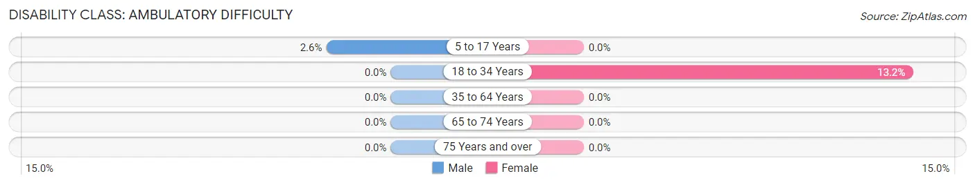 Disability in Zip Code 23511: <span>Ambulatory Difficulty</span>