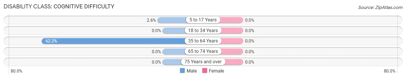 Disability in Zip Code 23511: <span>Cognitive Difficulty</span>