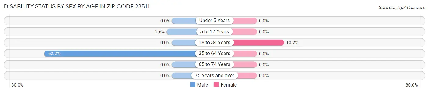 Disability Status by Sex by Age in Zip Code 23511